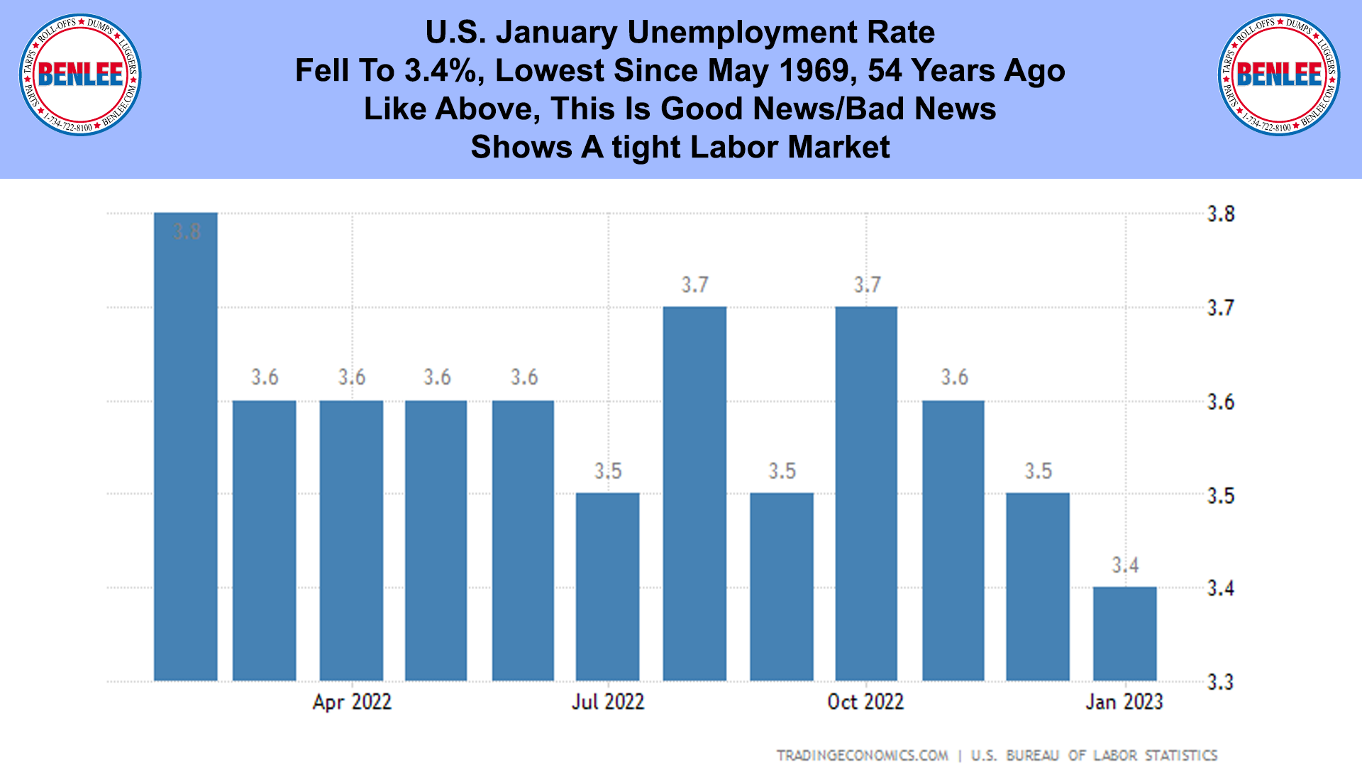 U.S. January Unemployment Rate